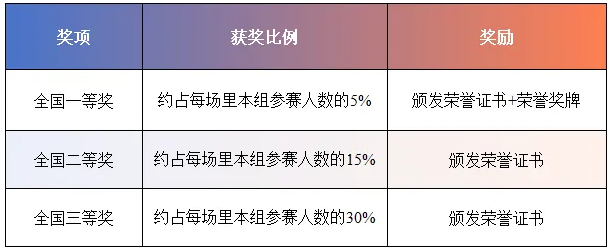 1761382227534209.png 奖项设置.png